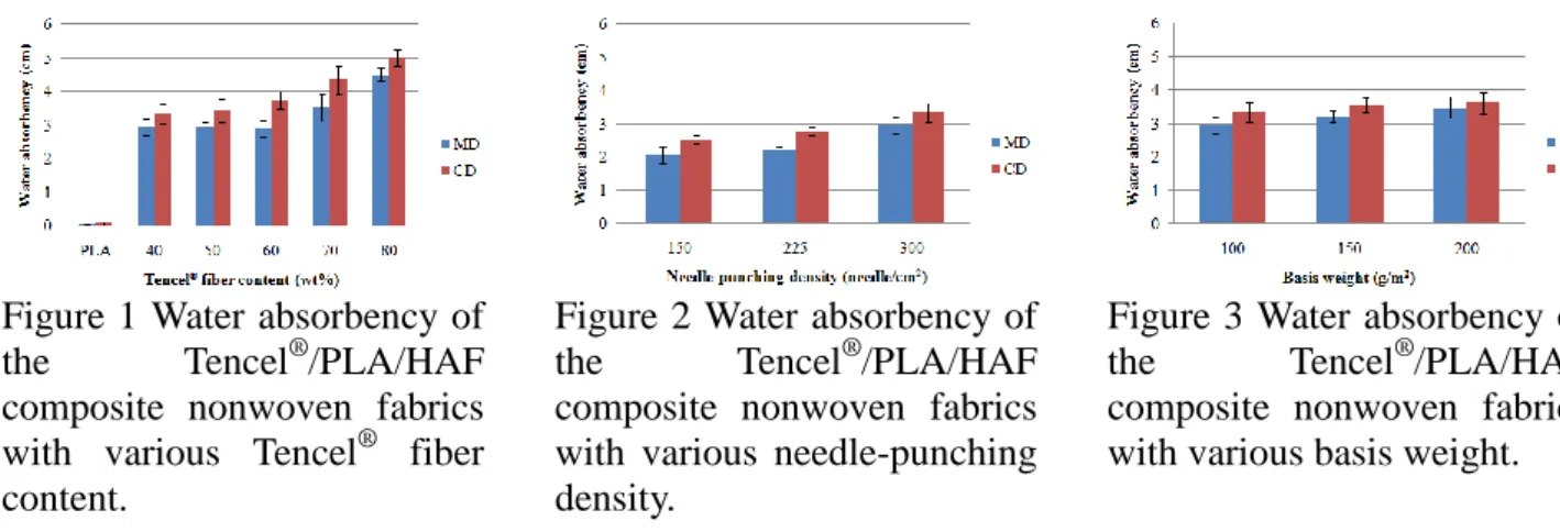 Figure  1  reveals  the  influence  of  the  Tencel ®   fiber  content  on  the  water  absorbency  of  the  composite nonwoven fabrics