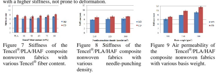 Figure  7  Stiffness  of  the  Tencel ® /PLA/HAF  composite  nonwoven  fabrics  with  various Tencel ®  fiber content
