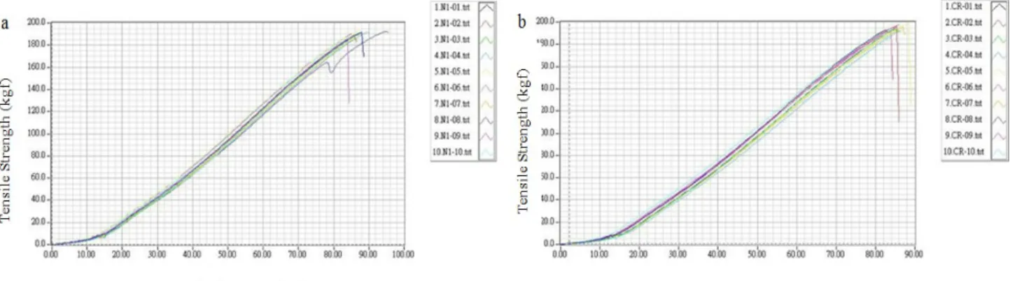 Figure 4. The tensile strength and displacement of the a) IA and b) OA