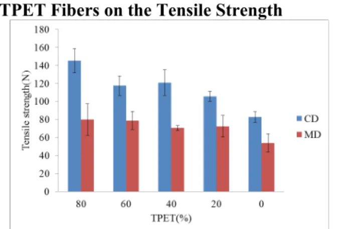 Figure 1. Tensile strength of the TPET/RFPET/LPET hybrid nonwoven fabrics as related to various contents of TPET fibers
