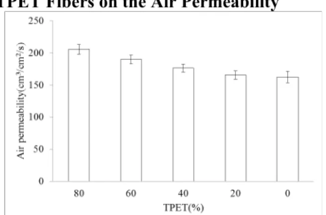 Figure 3. Air permeability of the TPET/RFPET/LPET hybrid nonwoven fabrics as related to various contents of TPET fibers.