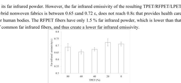 Figure 4. Far infrared emissivity of the TPET/RFPET/LPET hybrid nonwoven fabrics as related to various contents of TPET fibers.