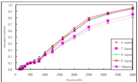 Figure 3 The sound absorption coefficient of PET nonwoven plank. (7D PET/ low-Tm ratio: 8:2; 