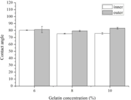 Figure 5. Water contact angle of the unfolded PET/Gelatin composite tubular braids as related to various concentrations of gelatin solutions.