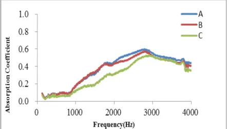 Figure   4   shows   that   the   foaming   density   is   inversely   proportional   to   the   sound   absorption coefficient