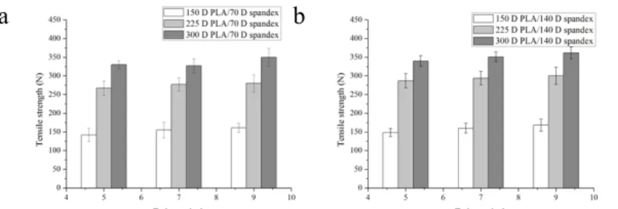 Figure 2 shows that with the same T.P.I., the greater the fineness of PLA fibers, the higher the bursting strength of the unfolded tubular PLA/Spandex/Gelatin composite braids