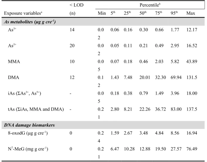 Table 2. Distribution of creatinine-adjusted concentrations of urinary arsenic species (iAs,  MMA, and DMA) and urinary DNA damage biomarkers (8-oxodG and N 7 -MeG) for  pregnant women in the present study versus two others with established arsenic-related