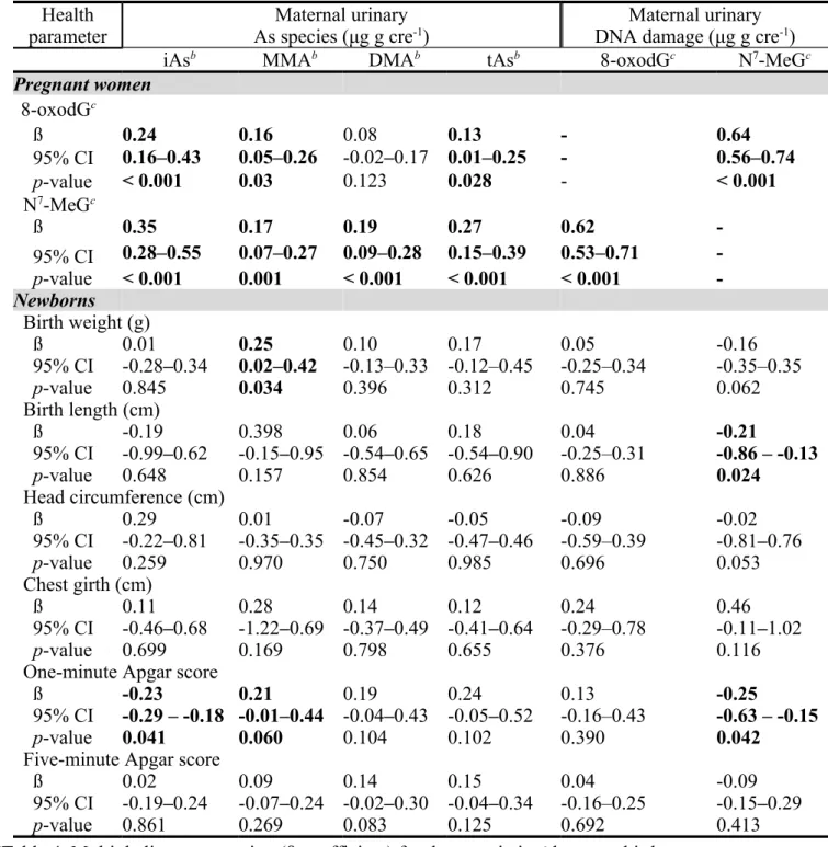 Table 4. Multiple linear regression (ß-coefficient) for the association a  between birth outcomes  with maternal urinary arsenic metabolites b  and DNA damage c  biomarkers (n=299)