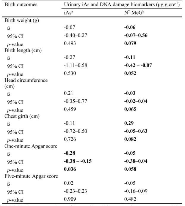 Table 5. Multiple linear associations (ß-coefficient) of birth outcomes with maternal urinary inorganic concentrations and DNA damage biomarkers after further mutual adjustment for  each other.