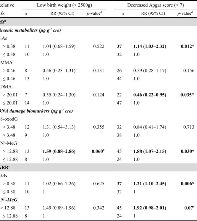 Table 6. Relative risks (RR) a  and 95% confidence interval (95% CI) for low birth weight and decreased one-minute Apgar score in relation to maternal urinary arsenic and DNA 