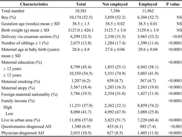 Table 1 Characteristics of the study subjects by maternal employment during pregnancy    (n = 19,381)