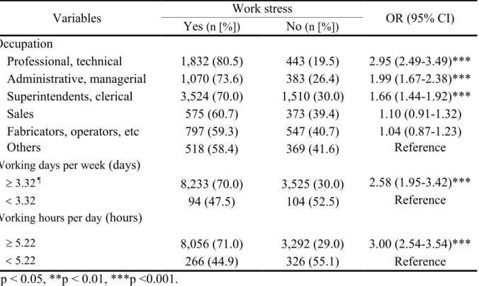 Table 4 The effect of maternal occupations and working time during pregnancy on work  stress