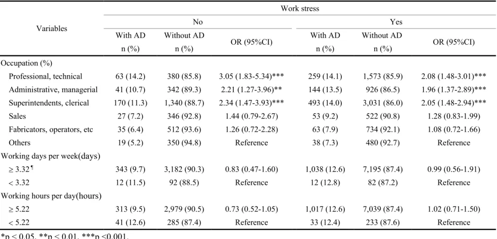 Table 5 The effect of maternal occupations and working time during pregnancy on questionnaire- and physician-diagnosed AD in 3-year- 3-year-old children after stratification by maternal work stress 