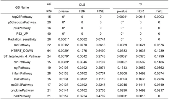 Table 1. The original p-values and adjusted p-values (FDR and FWE) of the OLS and Hotelling’s T 2  test of P53 data .