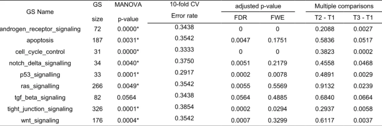 Table 3.  Type I error rate comparisons of two GSA methods for continuous phenotype, RF and LCT, at a  significance level of 0.05