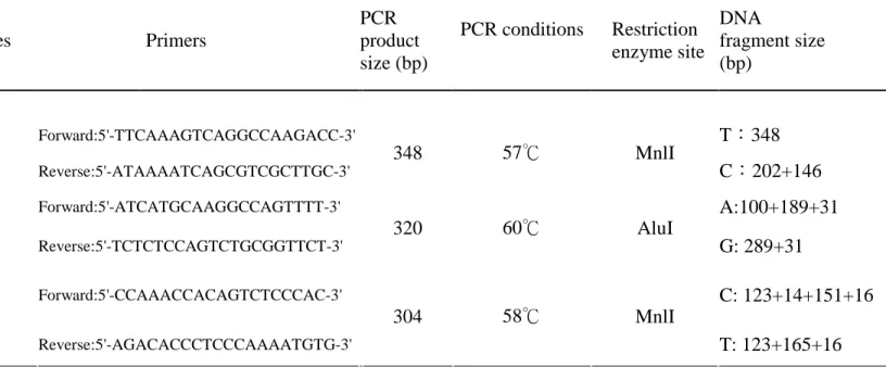 Table 1. Primer panel for MBD4 gene application.