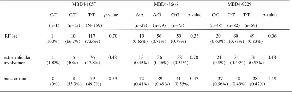 Table 3. Relationships between MBD4-1057, -8666 &amp; -9229 genotypes and clinical signs and findings for RA patients