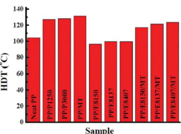 FIG. 1. The heat deflection temperatures (HDT) of the neat PP, PP/talc composites, PP/POE blends, and  PP/POE/MT composites.