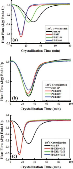 FIG. 5. DSC traces of the (a) PP/talc composites, (b) PP/POE blends, and (c) PP/POE/MT composites  isothermal crystallization at 146oC.