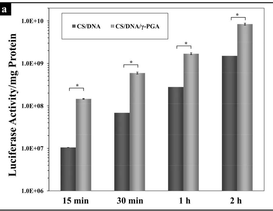 Figure 2 a ina 1.0E+10 CS/DNA CS/DNA/γ-PGA * * g Protei 1.0E+09 * * vity/mg 1 0E 08 *