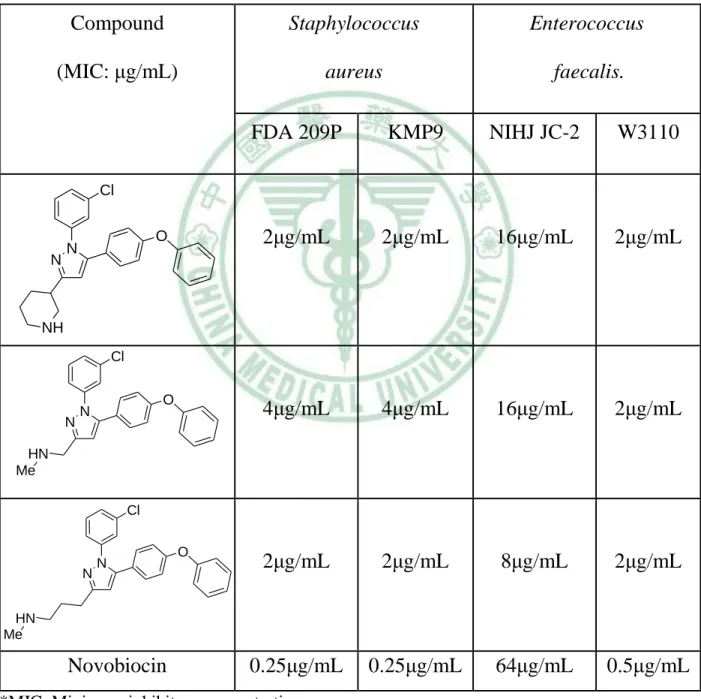 Table 1. Antibacterial activity of the pyrazole derivatives  Compound  (MIC: μg/mL)  Staphylococcus aureus  Enterococcus  faecalis