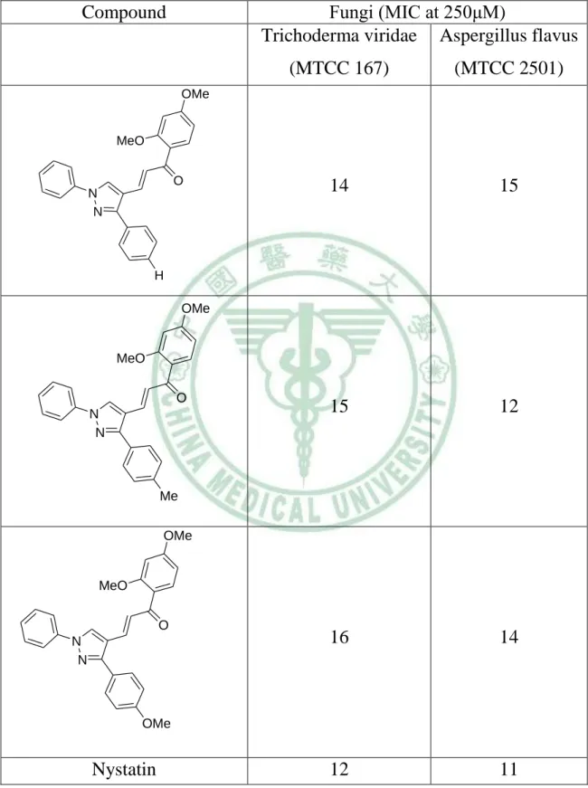 Table 3. Antifungal activity of pyrazole chalcone derivatives 