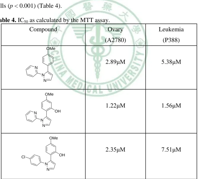 Table 4. IC 50  as calculated by the MTT assay. 
