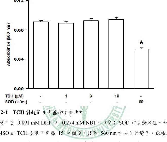 圖 2-4  TCH 對超氧自由基的清除作用 