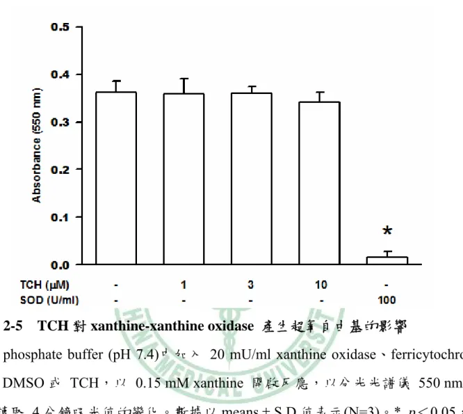 圖 2-5  TCH 對 xanthine-xanthine oxidase  產生超氧自由基的影響 