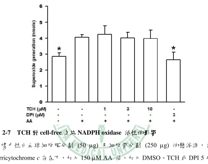 圖 2-7  TCH 對 cell-free 系統 NADPH oxidase  活性的影響 