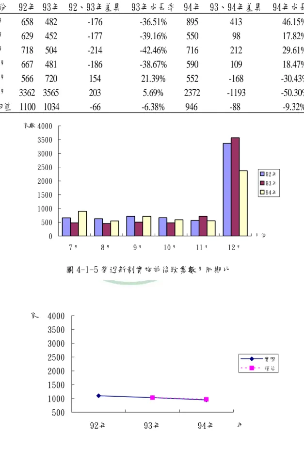 表 4-1-9 勞退新制實施前後停歇業數月同期比  月份 92年 93年 92、93年差異 93年成長率 94年 93、94年差異 94年成長率 7月 658 482 -176 -36.51% 895 413 46.15% 8月 629 452 -177 -39.16% 550 98 17.82% 9月 718 504 -214 -42.46% 716 212 29.61% 10月 667 481 -186 -38.67% 590 109 18.47% 11月 566 720 154 21.39% 552 