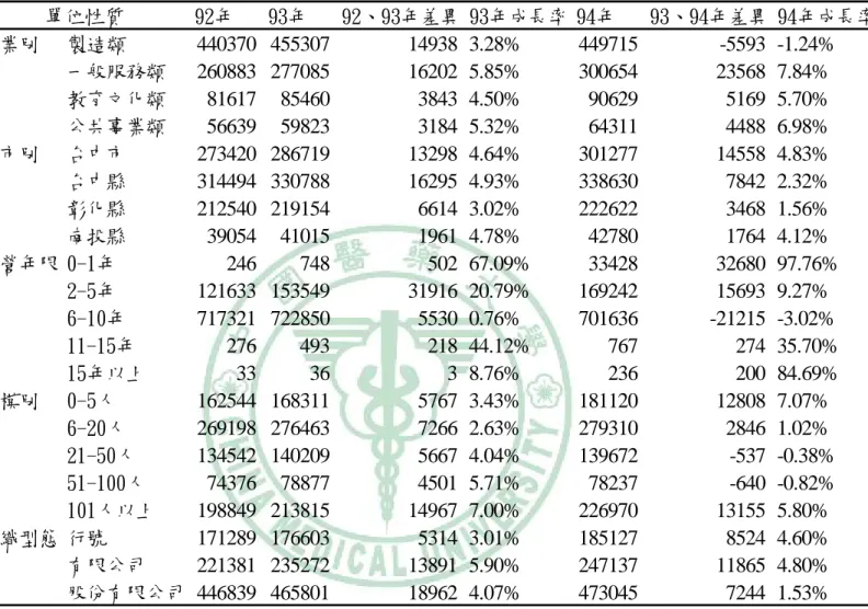 表 4-2-2 勞退新制實施前後被保險人人數平均值統計表_依單位性質 92年 93年 92、93年差異 93年成長率 94年 93、94年差異 94年成長率 行業別 製造類 440370 455307 14938 3.28% 449715 -5593 -1.24% 一般服務類 260883 277085 16202 5.85% 300654 23568 7.84% 教育文化類 81617 85460 3843 4.50% 90629 5169 5.70% 公共事業類 56639 59823 3184 5.3