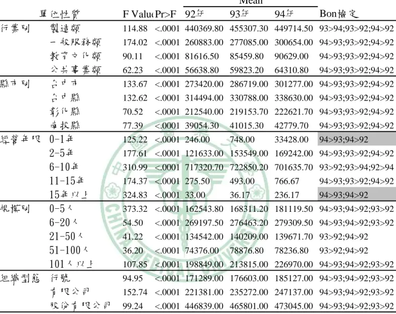 表 4-2-3  被保險人人數變異數分析（ANOVA）及事後檢定（Bonferroni） 92年 93年 94年 行業別 製造類 114.88 <.0001 440369.80 455307.30 449714.50 93>94;93>92;94>92 一般服務類 174.02 <.0001 260883.00 277085.00 300654.00 94>93;93>92;94>92 教育文化類 90.11 <.0001 81616.50 85459.