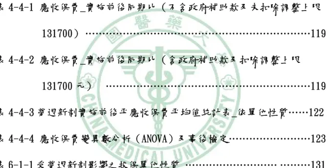 表 4-2-1  勞退新制實施前後被保險人人數月同期比 ……………………97  表 4-2-2  勞退新制實施前後被保險人人數平均值統計表_依單位性質 .99  表 4-2-3  被保險人人數變異數分析（ANOVA）及事後檢定………………100  表 4-3-1 勞退新制實施前後平均投保金額月同期比 …………… ………108  表 4-3-2 勞退新制實施前後平均投保金額平均值統計表_依單位性質…110  表 4-3-3 平均投保金額變異數分析（ANOVA）及事後檢定 ………………111  表 4-4-1 