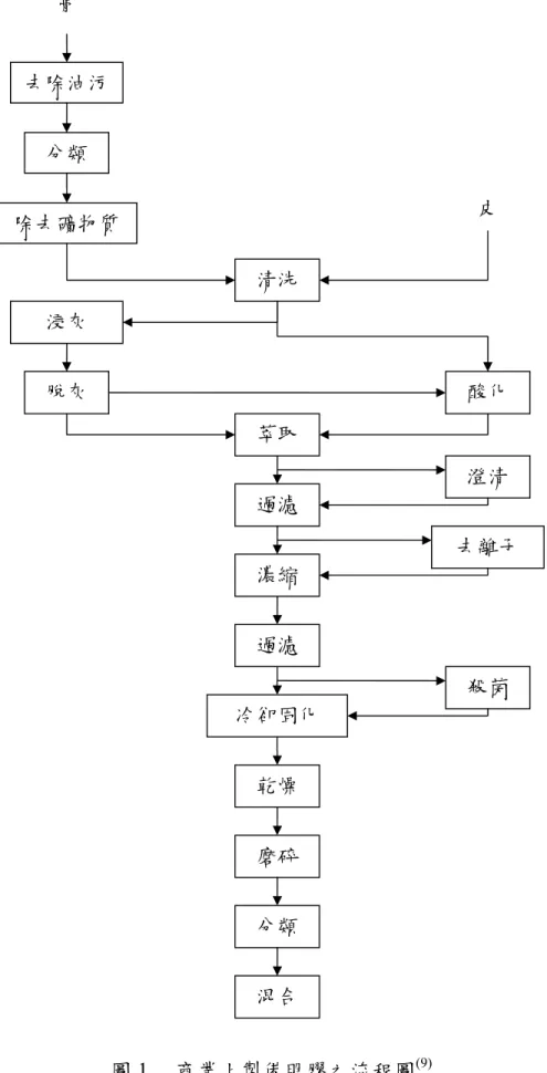 圖 1.    商業上製備明膠之流程圖 (9)去除油污 分類 除去礦物質 清洗 浸灰 脫灰 萃取  酸化 澄清 過濾  去離子 濃縮 過濾 殺菌 冷卻固化 乾燥 磨碎 分類 皮 混合 骨 