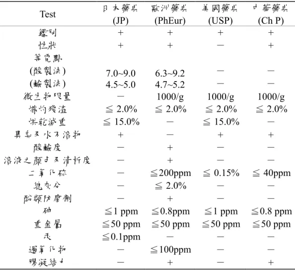 表 2.    各國藥典中對明膠性質之規範 (10 - 13) Test  日本藥典  (JP)  歐洲藥典 (PhEur)  美國藥典 (USP)  中華藥典 (Ch P)  鑑別  +  +  +  +  性狀  +  +  －  +  等電點  (酸製法)  (鹼製法)  7.0~9.0  4.5~5.0  6.3~9.2 4.7~5.2  － －  － －  微生物限量  －  1000/g  1000/g  1000/g  熾灼殘渣  ≦ 2.0%  ≦ 2.0%  ≦ 2.0%  ≦ 2.0% 