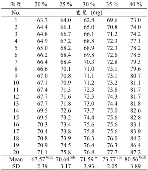 表 5.    明膠濃度與明膠無縫膠囊重量之關係  濃度  20 %  25 %  30 %  35 %  40 %  No.  重量  (mg)  1  63.7  64.0  62.8  69.6  73.0  2  64.4  66.1  65.0  70.8  74.0  3  64.8  66.7  66.1  71.2  74.2  4  64.9  67.2  68.8  72.3  77.1  5  65.0  68.2  68.9  72.3  78.2  6  66.2  68.4  6