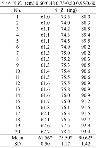 表 8.    噴嘴大小與明膠無縫膠囊重量之關係  外/內管徑  (cm) 0.60/0.48 0.75/0.50 0.95/0.60  No.  重量  (mg)  1  61.0  73.5  88.0  2  61.0  74.0  88.3  3  61.1  74.2  88.8  4  61.1  74.3  89.4  5  61.1  74.5  89.5  6  61.2  74.9  90.2  7  61.3  75.0  90.2  8  61.3  75.2  90.3  9  6