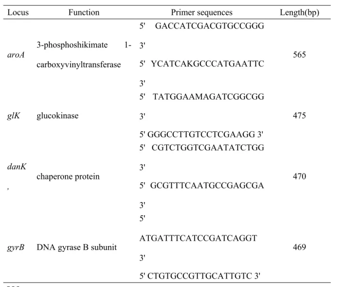 Table 1. Oligonucleotide sequences used for the amplification and sequencing of four genetic loci.