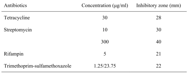 Table 2 Susceptibility testing results were determined via disk diffusion method.
