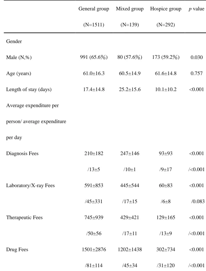 Table 1. Basic data and average medical expenditure per person or per inpatient day among 1  groups 2  General group  (N=1511)  Mixed group (N=139)  Hospice group (N=292)  p value  Gender    Male (N,%)  991 (65.6％)  80 (57.6％)  173 (59.2％)  0.030  Age (yea