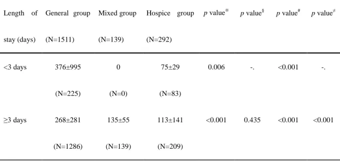 Table 2. The average daily medical expenditure among groups based on length of stay 1  Length  of  stay (days)  General  group (N=1511)  Mixed group (N=139)  Hospice  group (N=292) 