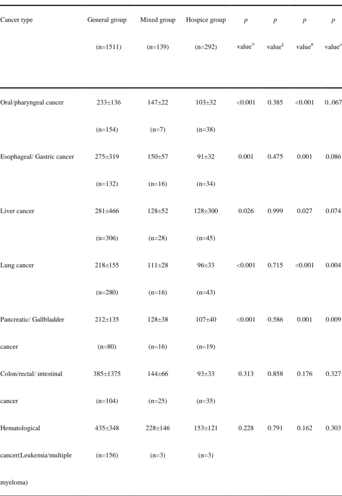 Table 3. The average daily medical expenditure among groups based on different cancer types 1 