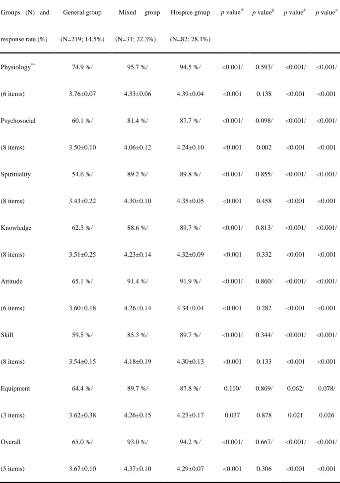 Table 4. Analysis of family satisfaction according to different domains 1  Groups  (N)  and  response rate (%)  General group  (N=219; 14.5%)  Mixed  group (N=31; 22.3%)  Hospice group  (N=82; 28.1%) 