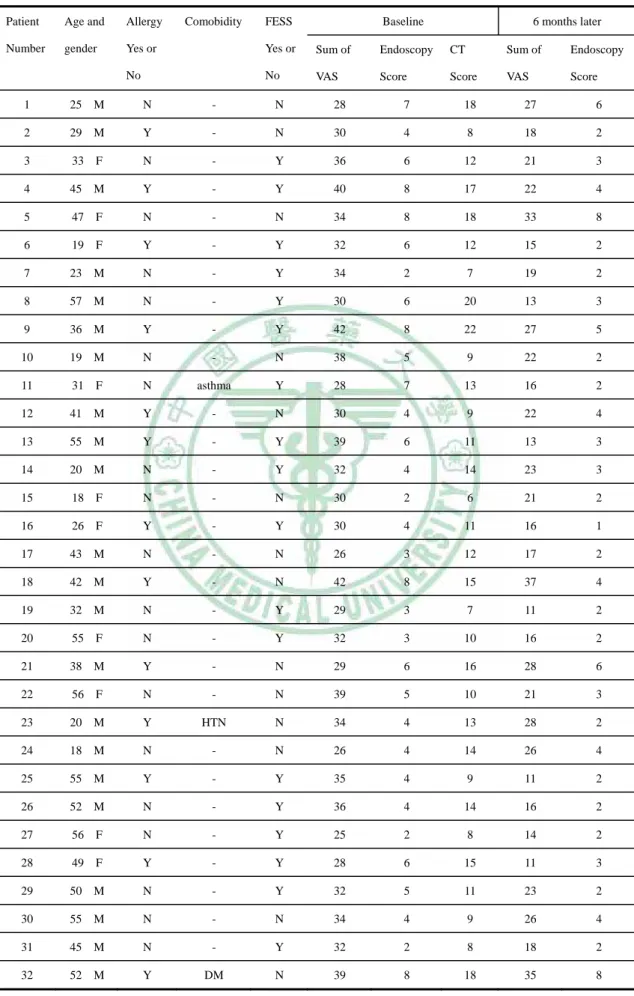 Table VI. Data of Patients 