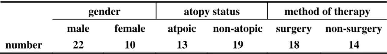 Table VII. Gender, atopy status and method of therapy of study population 