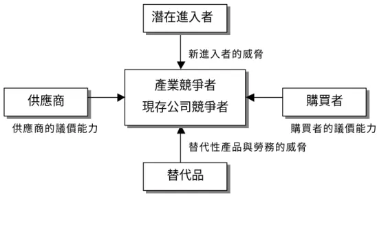 圖 2-2  Porter 之五力分析 