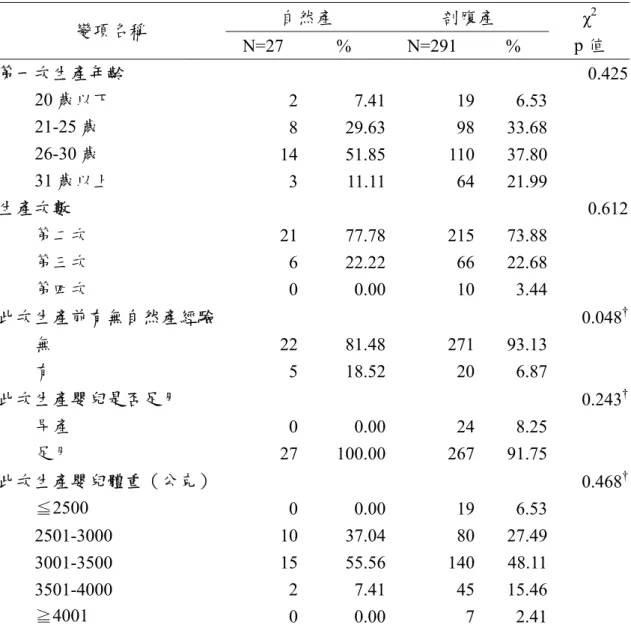 表 4-2、產婦生產情況  自然產  剖腹產  χ 2 變項名稱  N=27 %  N=291 % p 值  第一次生產年齡         0.425  20 歲以下  2 7.41 19  6.53  21-25 歲  8 29.63 98  33.68  26-30 歲  14 51.85 110  37.80  31 歲以上  3 11.11 64  21.99  生產次數         0.612  第二次  21 77.78 215  73.88  第三次  6 22.22 66  22.68