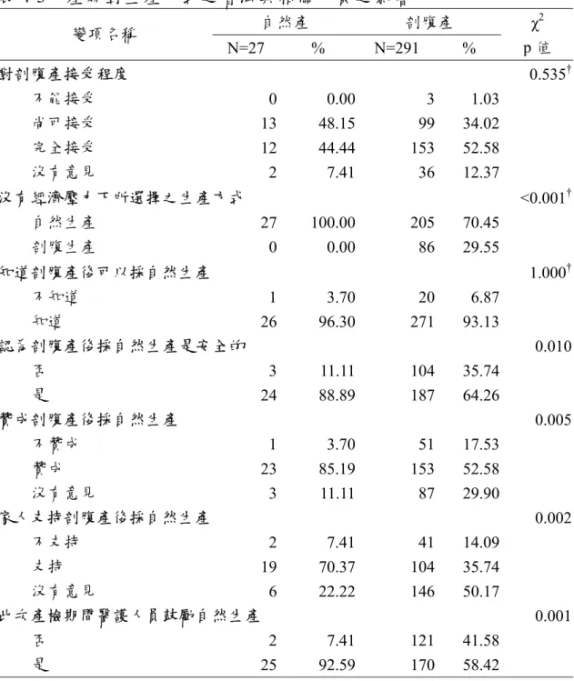 表 4-3、產婦對生產方式之看法與相關人員之影響  自然產  剖腹產  χ 2 變項名稱  N=27 %  N=291 % p 值  對剖腹產接受程度         0.535 † 不能接受  0 0.00 3  1.03  尚可接受  13 48.15 99  34.02  完全接受  12 44.44 153  52.58  沒有意見  2 7.41 36  12.37  沒有經濟壓力下所選擇之生產方式      <0.001 † 自然生產  27 100.00 205  70.45  剖腹生產