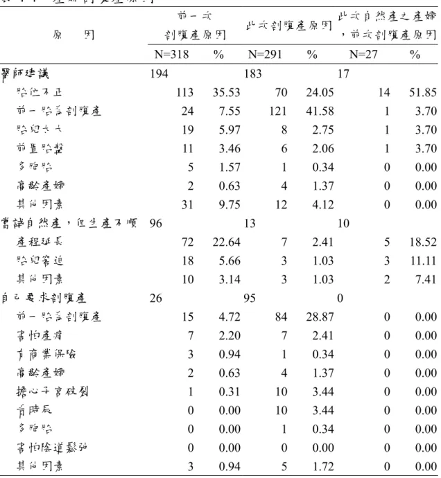 表 4-4、產婦剖腹產原因  前一次  剖腹產原因  此次剖腹產原因  此次自然產之產婦，前次剖腹產原因原      因  N=318 %  N=291 % N=27 %  醫師建議  194 183   17    胎位不正  113 35.53 70 24.05  14  51.85    前一胎為剖腹產  24 7.55 121 41.58  1 3.70    胎兒太大  19 5.97 8 2.75  1  3.70    前置胎盤  11 3.46 6 2.06  1  3.70    多胞胎 